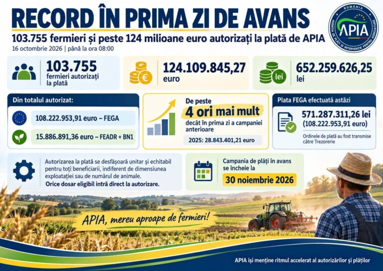 Record în prima zi de plăți în avans: peste 103.000 de fermieri autorizați de APIA și 124 de milioane de euro alocate!